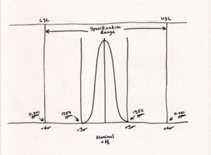 Six Sigma Diagram