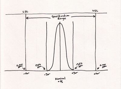 Six Sigma Diagram