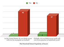 Here is How Collectors Perceive the Future Popularity of Soccer