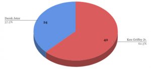 Derek Jeter v. Ken Griffey Jr. Investment Potential Survey Results
