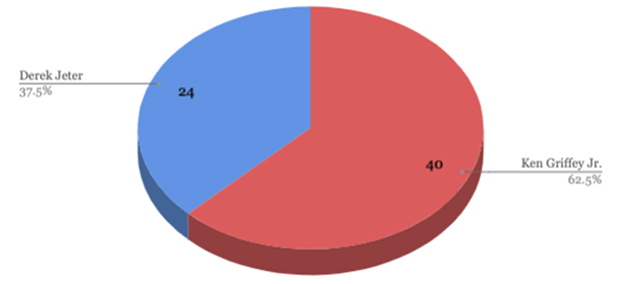 Derek Jeter v. Ken Griffey Jr. Investment Potential Survey Results